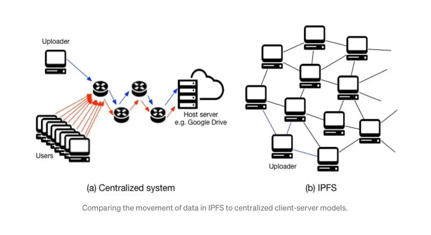 IPFS khi so sánh với các hệ thống tập trung