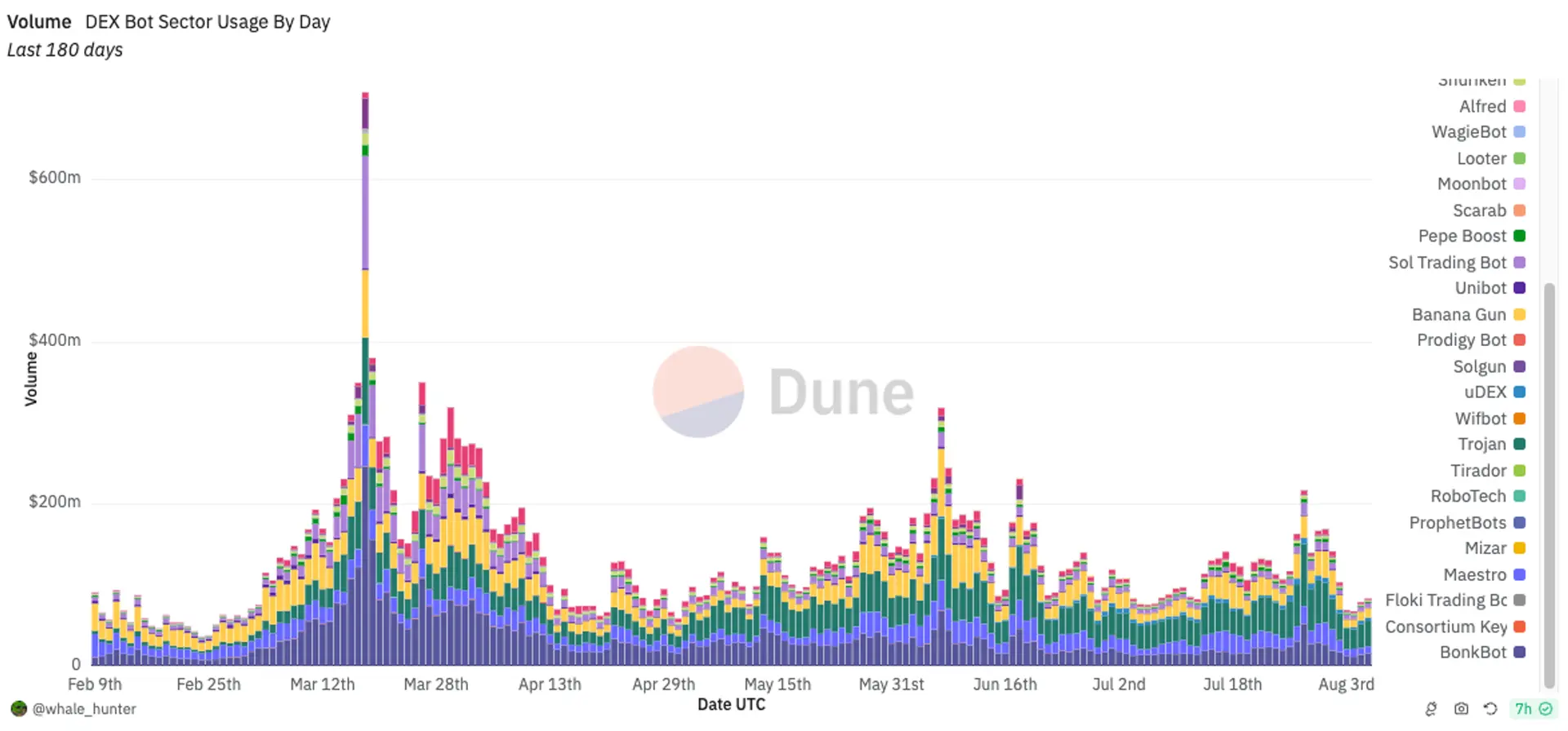 Khối lượng giao dịch thông qua trading bot. Nguồn: Dune Analytics