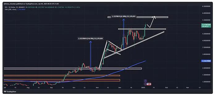 SUI có thể tăng vọt 10% để đạt mốc 5,75 đô la trong tương lai.