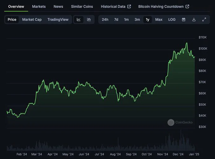 Biểu đồ giá BTC 1 năm qua