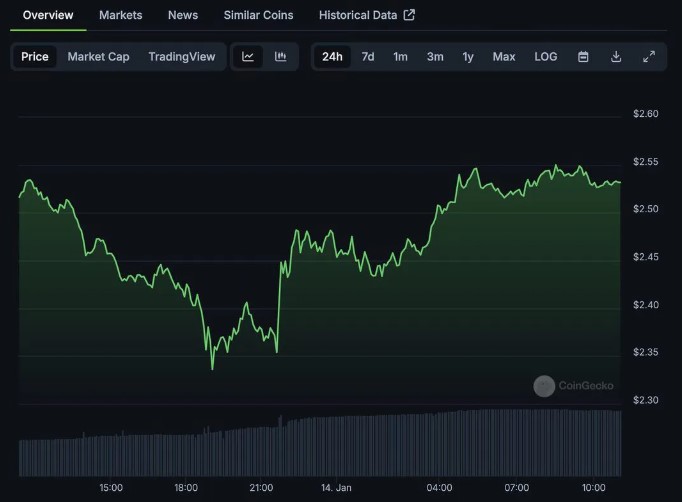 Biểu đồ giá XRP trong 24 giờ qua